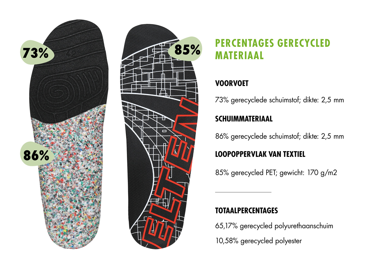 Aandeel gerecycled materiaal