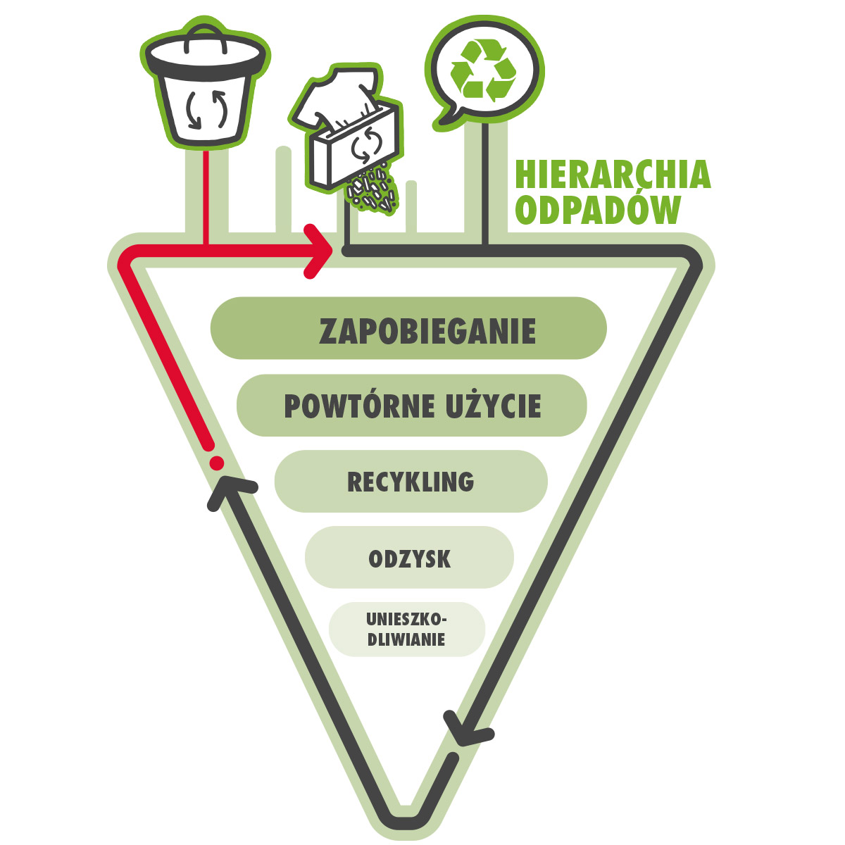 Hierarchia odpadowa
