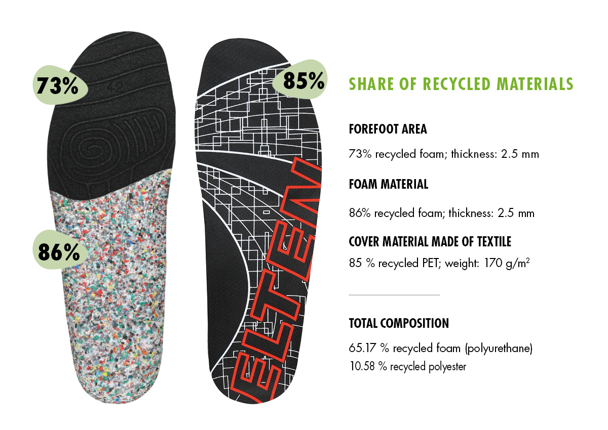 Share of recycled materials sole