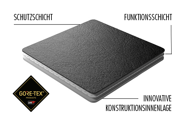 Gore-Tex-Technologie-Oberflächenmaterial-Schichten