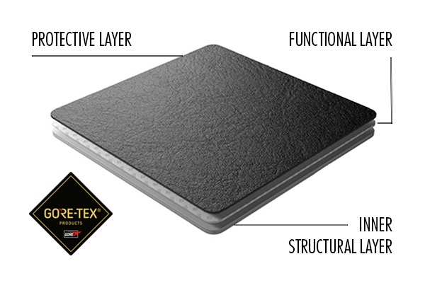 Gore-Tex-Technologie-Oberflächenmaterial-Schichten