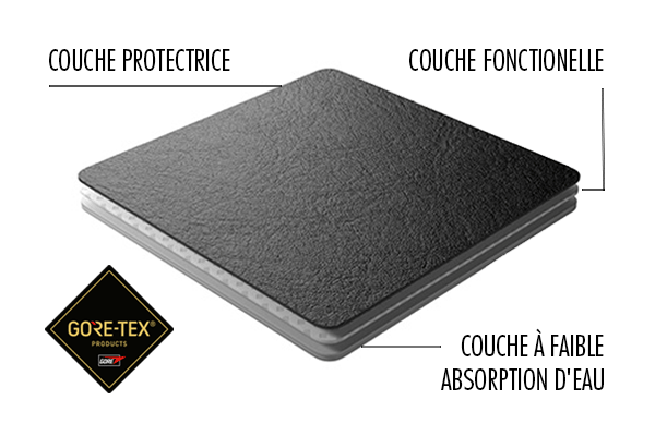 Gore-Tex-Technologie-Oberflächenmaterial-Schichten