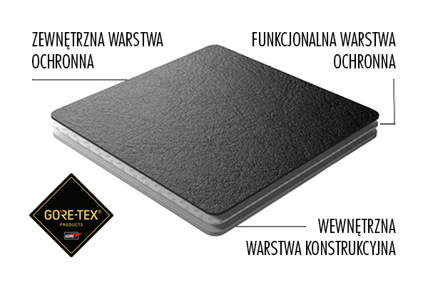 Gore-Tex-Technologie-Oberflächenmaterial